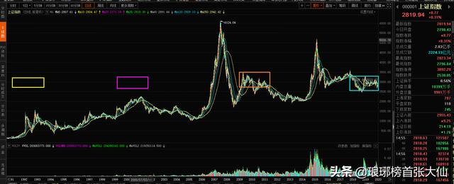 上证指数已经反复3000点N次啦，你觉得多久突破后不再跌下去？