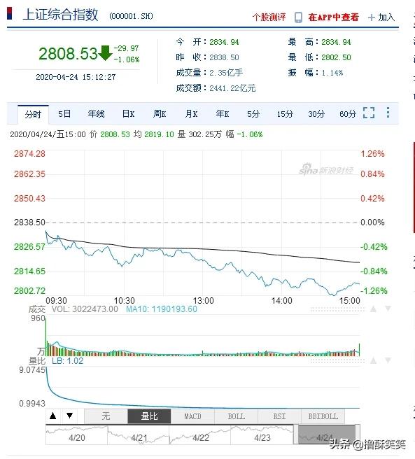 如何看懂大盘？上证指数？
