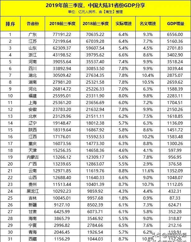 山东公布前三季度经济数据：生产总值62309亿元，增长5.4%，第三产业比重同比提高1.5个百分点。你怎么看？