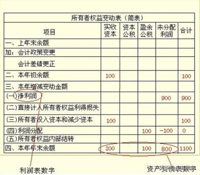 在所有者权益变动表上，企业至少应单独列示的项目包括什么？