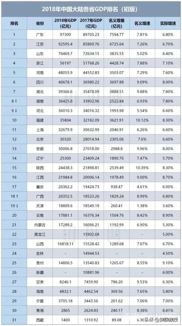 今年前三季度各省GDP已公布，按照目前增速，江西能否五年内超越陕西和辽宁？