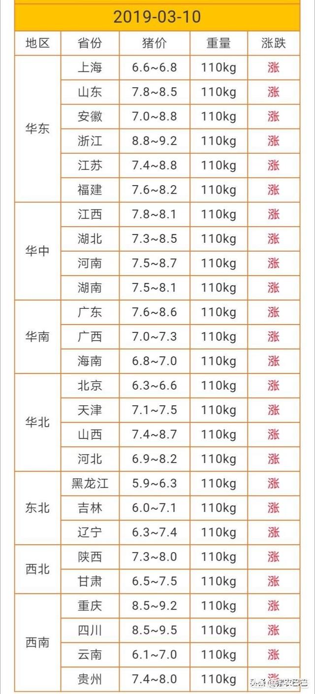 四川省今天猪价已经达到了9.5元，已经逼临10元大关，明天能突破吗？