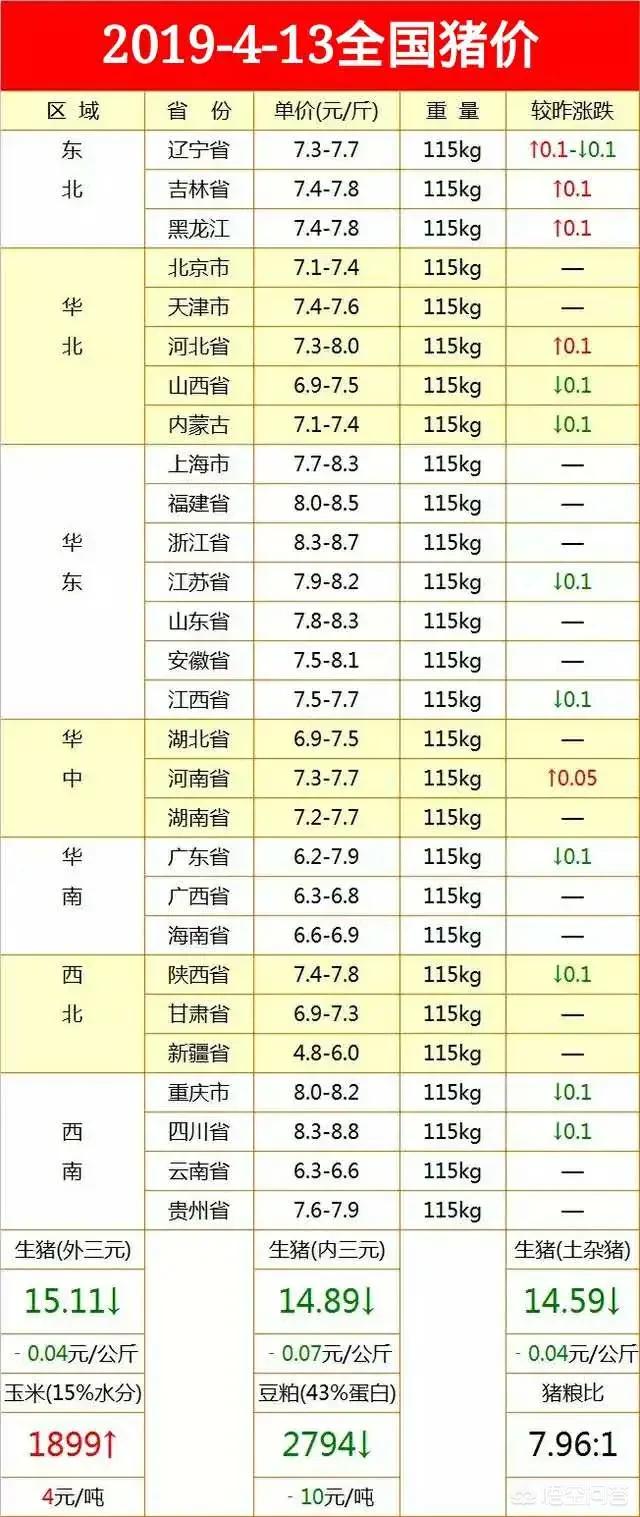 已经达到每斤9元的四川省的生猪价格，跌到了每斤8.8元了，最近还能涨回到9元吗？