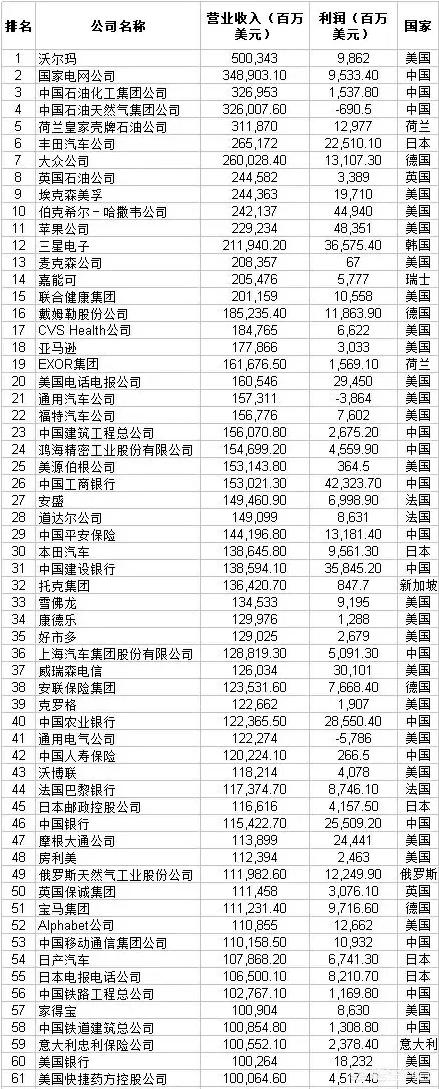全球有哪些著名的千亿美元级别的制造业企业？分布在那些国家？