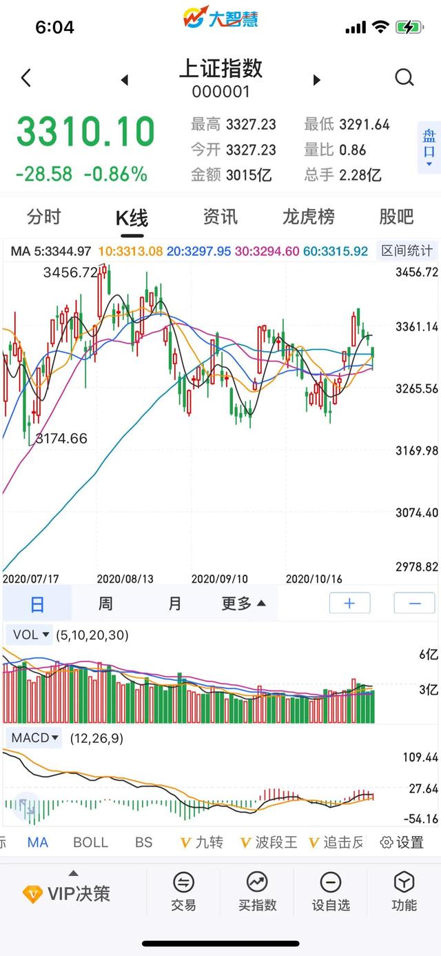 2020.11.16号下周一股市怎么看？