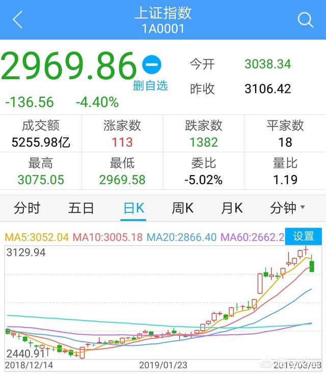 三月八号股市大跌100多点会对股市有企业有什么影响？