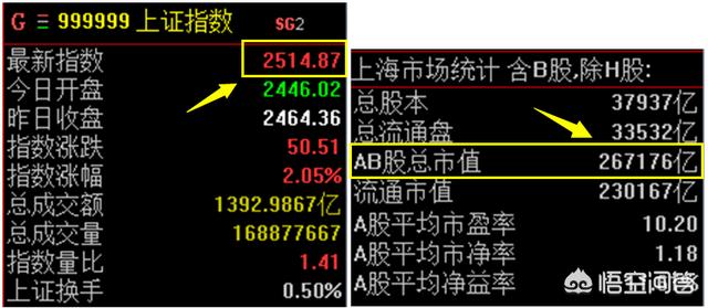 上证指数每跌一个点相当于本金损失多少？