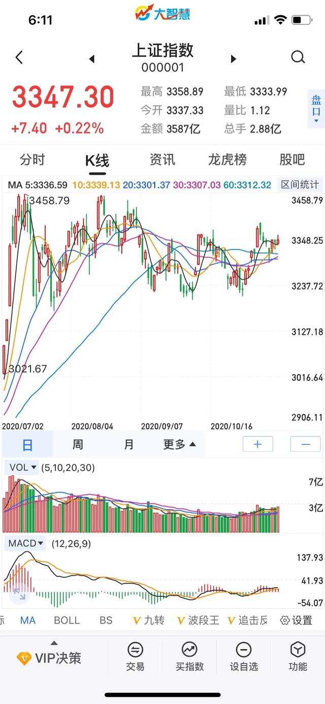 2020.11.19日周四股市能否迎来机会上涨？