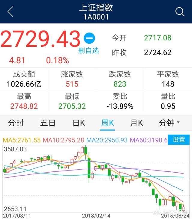下周大盘能否继续上涨呢？