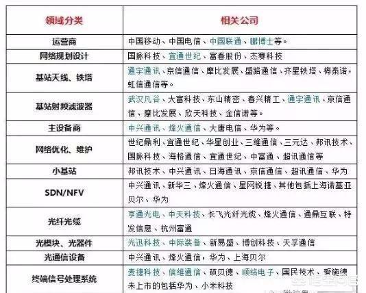谁能说清楚5G概念板块都有哪些股票，龙头排名都是哪些？