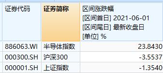 芯片半导体板块今年还能上涨吗？