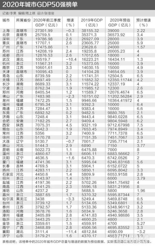 2020年已出炉的城市GDP有哪些？