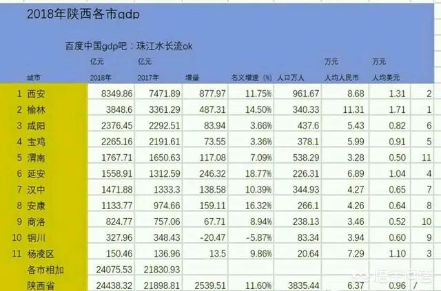 西安经济实力如何？全国城市最新排名来了, 你怎么看？