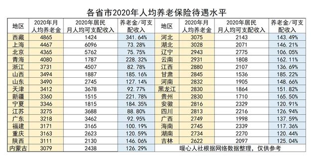 哪里的养老金最高？