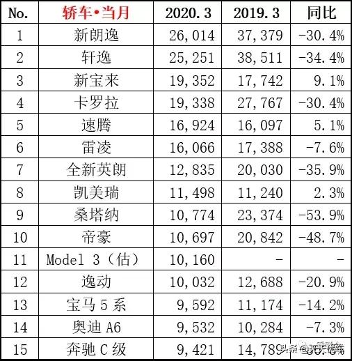 三万多想买一辆二手车，日常代步，请大神推荐？