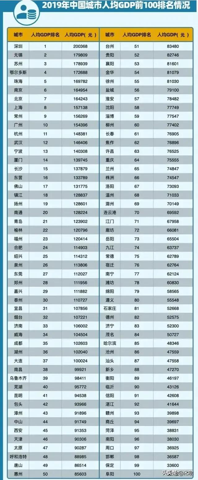 2022年2027年中国各城市gdp预测？