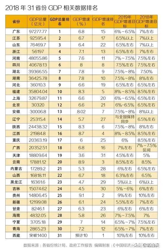 全国GDP排名前十的省份，各省倒数五名GDP拿出来相比，哪个省最厉害？