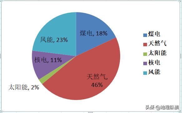 美国有那么高的煤炭储量为什么不大规模开采使用？