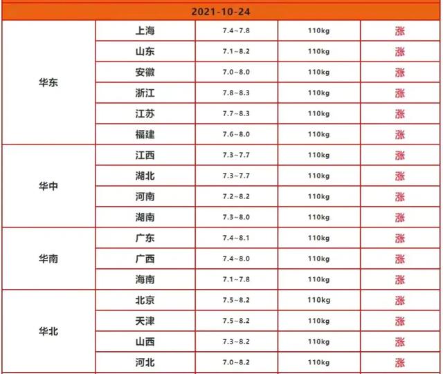 10月中下旬猪价大涨，这轮猪价上涨能突破10元吗？
