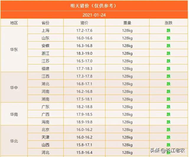 1月24日·今日猪价｜猪价受挫再下跌，下跌如何走？