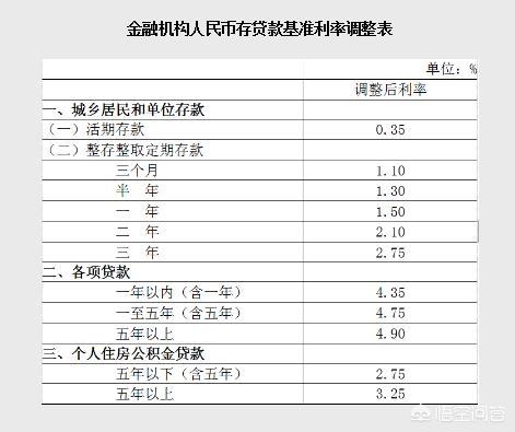 怎样计算买房的贷款利率？