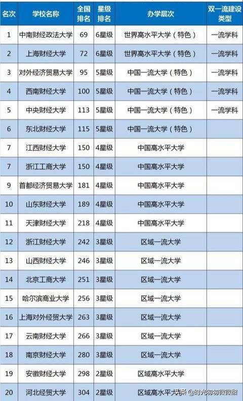全国财经类大学，哪所排名全国第一？你选择谁报考？
