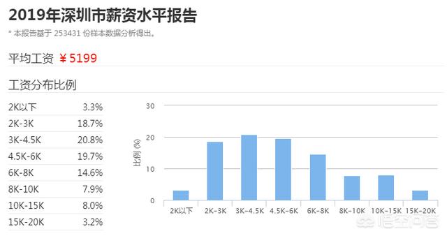 深圳的工资真的很高吗？为什么平均收入9k多，而看到的都是20K以上？