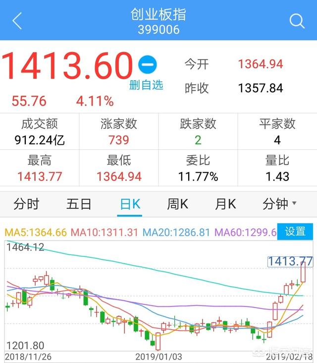 A股两市股指普涨，沪指大涨2.5% 创业板升超4%，创业板为什么比上证强？
