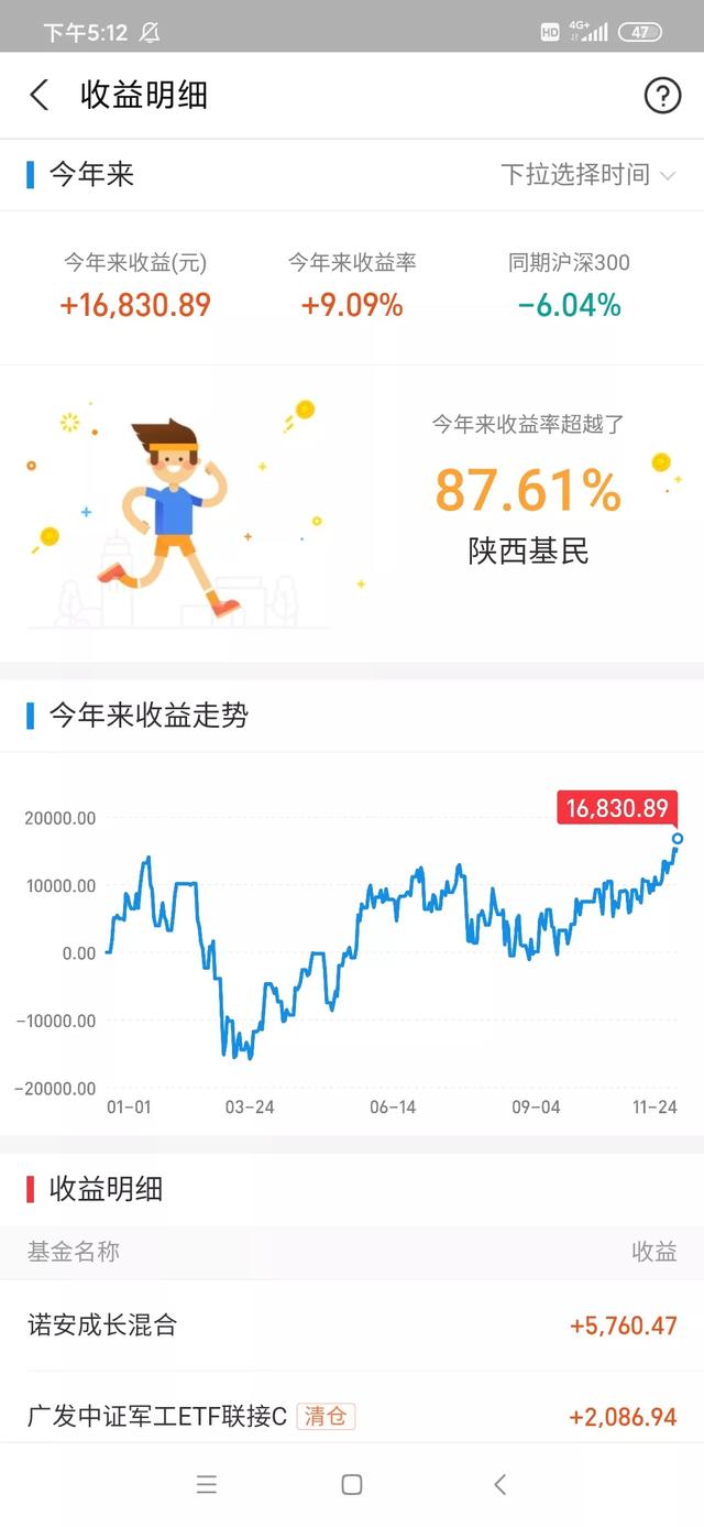大家今年买基金都挣钱了吗？到年底了，你的收益超越了多少基民？