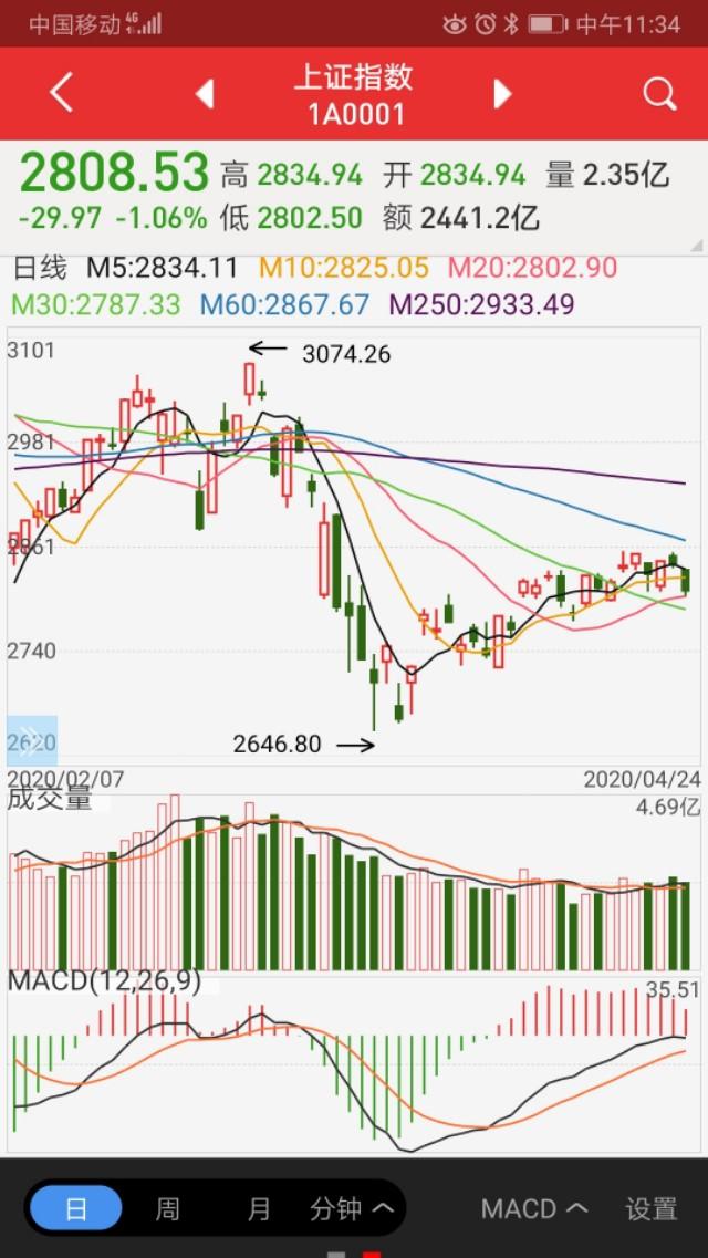 近期，上证是不是楔形运行呢？未来走势如何？