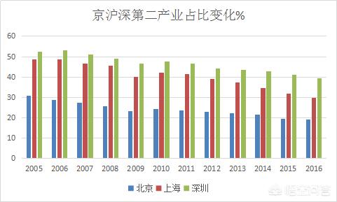 深圳为什么制造业越来越少，经济还这么发达？
