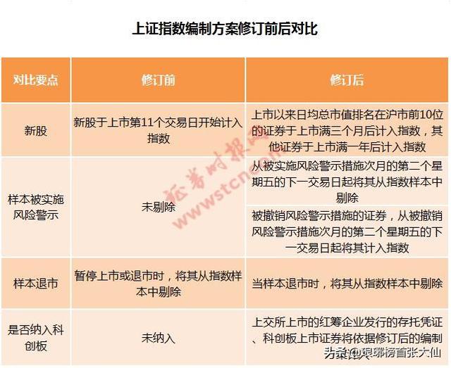 沪指编制方式30年来首次大改，对于市场有何影响？