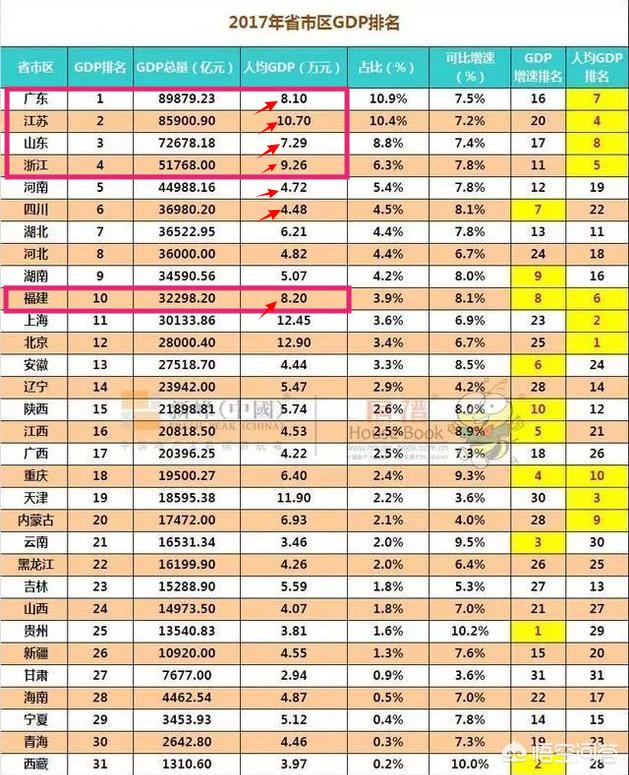 中国经济发达的省份有哪些？