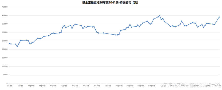 基金定投直播20年-第1046天-2019/12/15