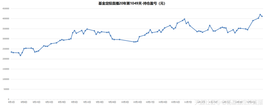 基金定投直播20年-第1049天-2019/12/18