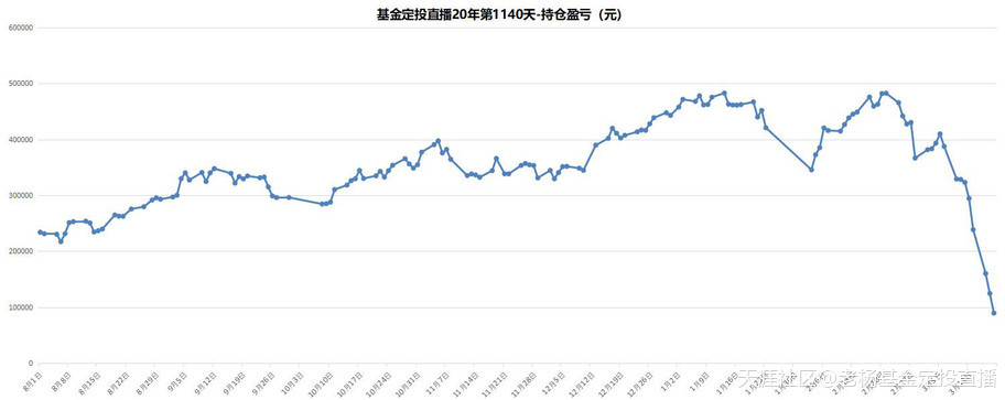 基金定投直播20年-第1140天-2020/3/18