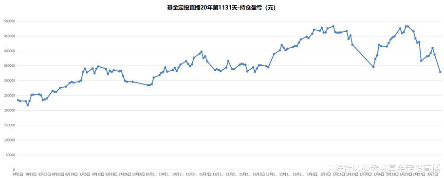 基金定投直播20年-第1131天-2020/3/9