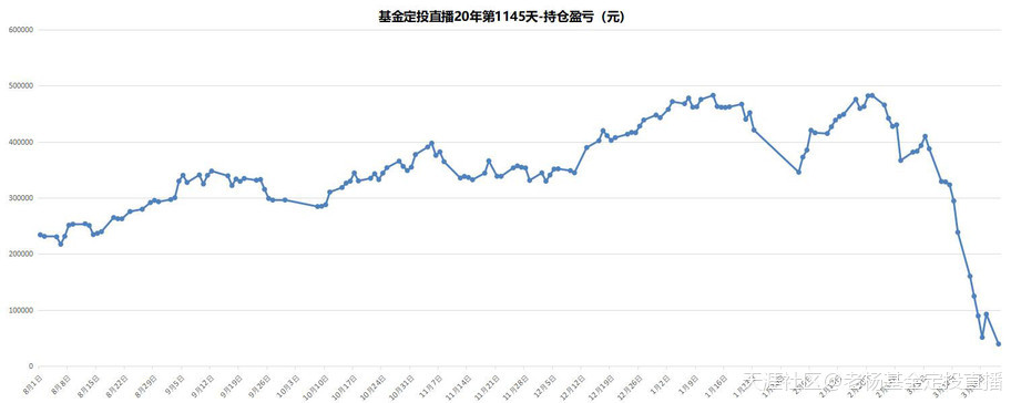 基金定投直播20年-第1145天-2020/3/23