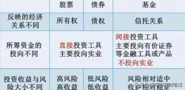 股票和股票基金有什么区别？