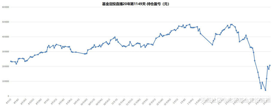基金定投直播20年-第1149天-2020/3/27