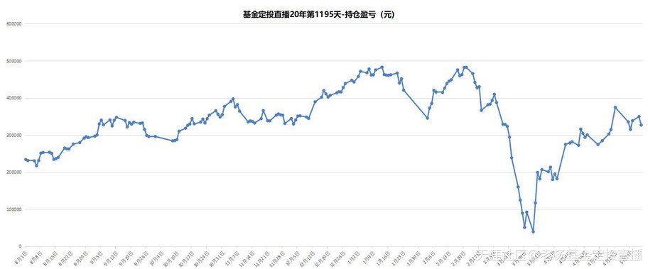 基金定投直播20年-第1195天-2020/5/12