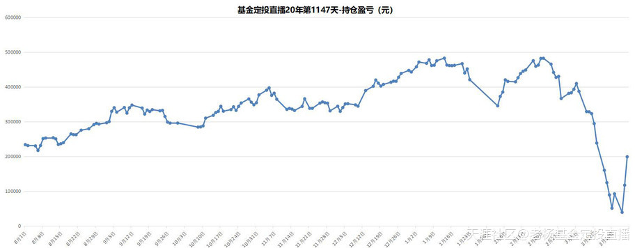 基金定投直播20年-第1147天-2020/3/25