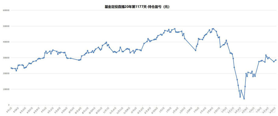 基金定投直播20年-第1177天-2020/4/24