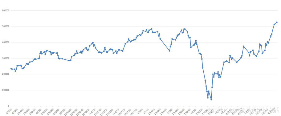 基金定投直播20年-第1222天-2020/6/8