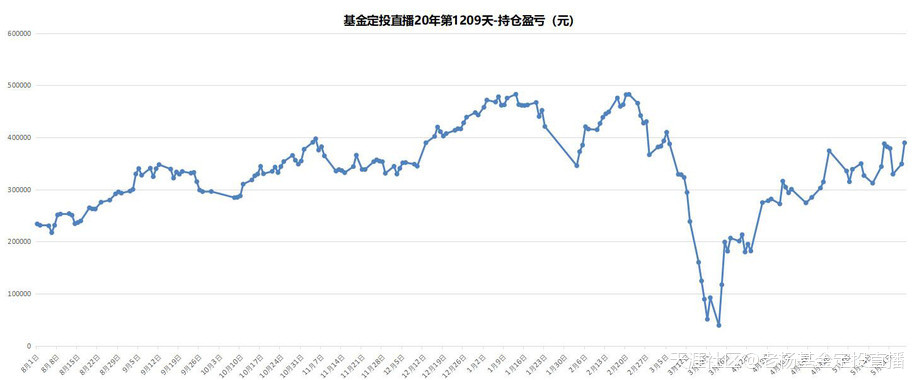 基金定投直播20年-第1209天-2020/5/26