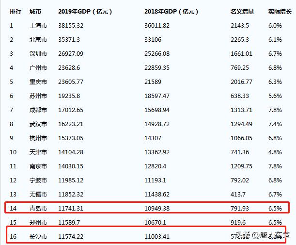 按照现有的经济增速，长沙未来五年GDP超过青岛的希望大吗？