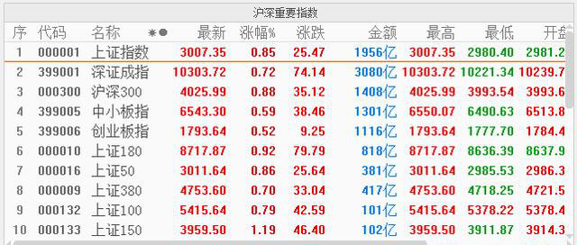 收评：A股今日站上3000点的原因