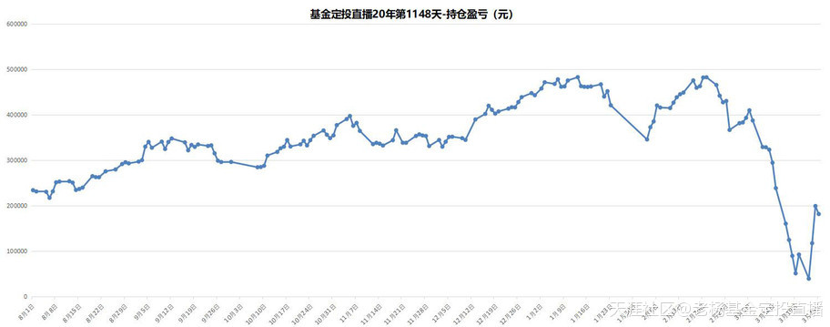 基金定投直播20年-第1148天-2020/3/26