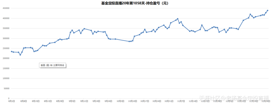 基金定投直播20年-第1058天-2019/12/27
