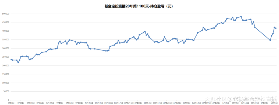 基金定投直播20年-第1100天-2020/2/7